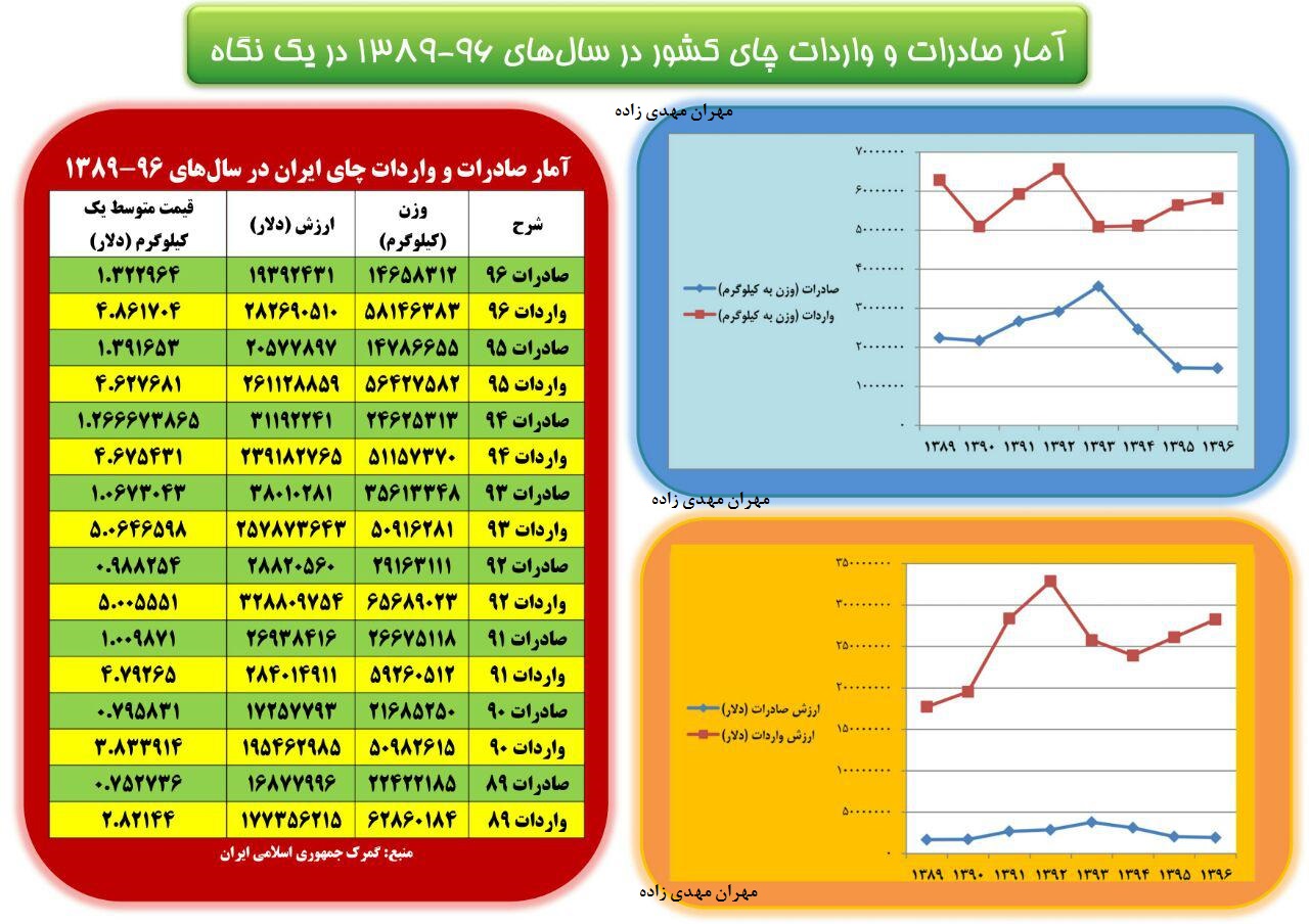 صادرات و واردات چای ایرانی